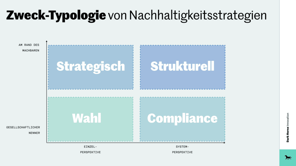 2x2-Matrix mit vier Zwecken: Wahl und Compliance auf Höhe des gesellschaftlichen Nenners, Strategisch und Strukturell am Rand des Machbaren; die X-Achse verläuft von der Einzel- zur System-Perspektive