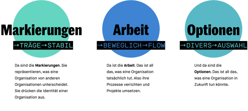 Die drei Grundpfeiler adaptiver Strategie nebeneinander: Markierungen (träge, stabil) als Identität und Unterscheidungsmerkmal, Arbeit (beweglich, Flow) als das, was die Organisation tatsächlich tut, Optionen (divers, Auswahl) als das, was sie künftig tun könnte