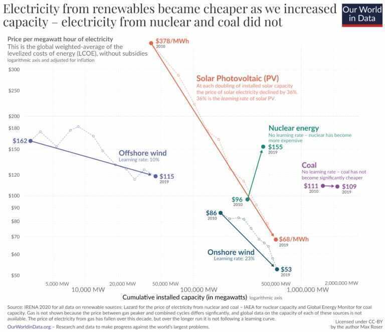 Lernkurven der Stromerzeugung, Preis je Megawattstunde über kumulierter Kapazität: Solar-PV fällt von 378 auf 68 Dollar (Lernrate 36 Prozent), Onshore-Wind von 86 auf 53, Offshore-Wind von 162 auf 115; Atomkraft steigt auf 155 Dollar, Kohle bleibt bei rund 110