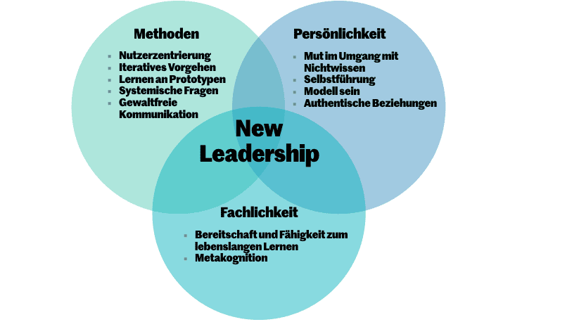 New Leadership im Überblick